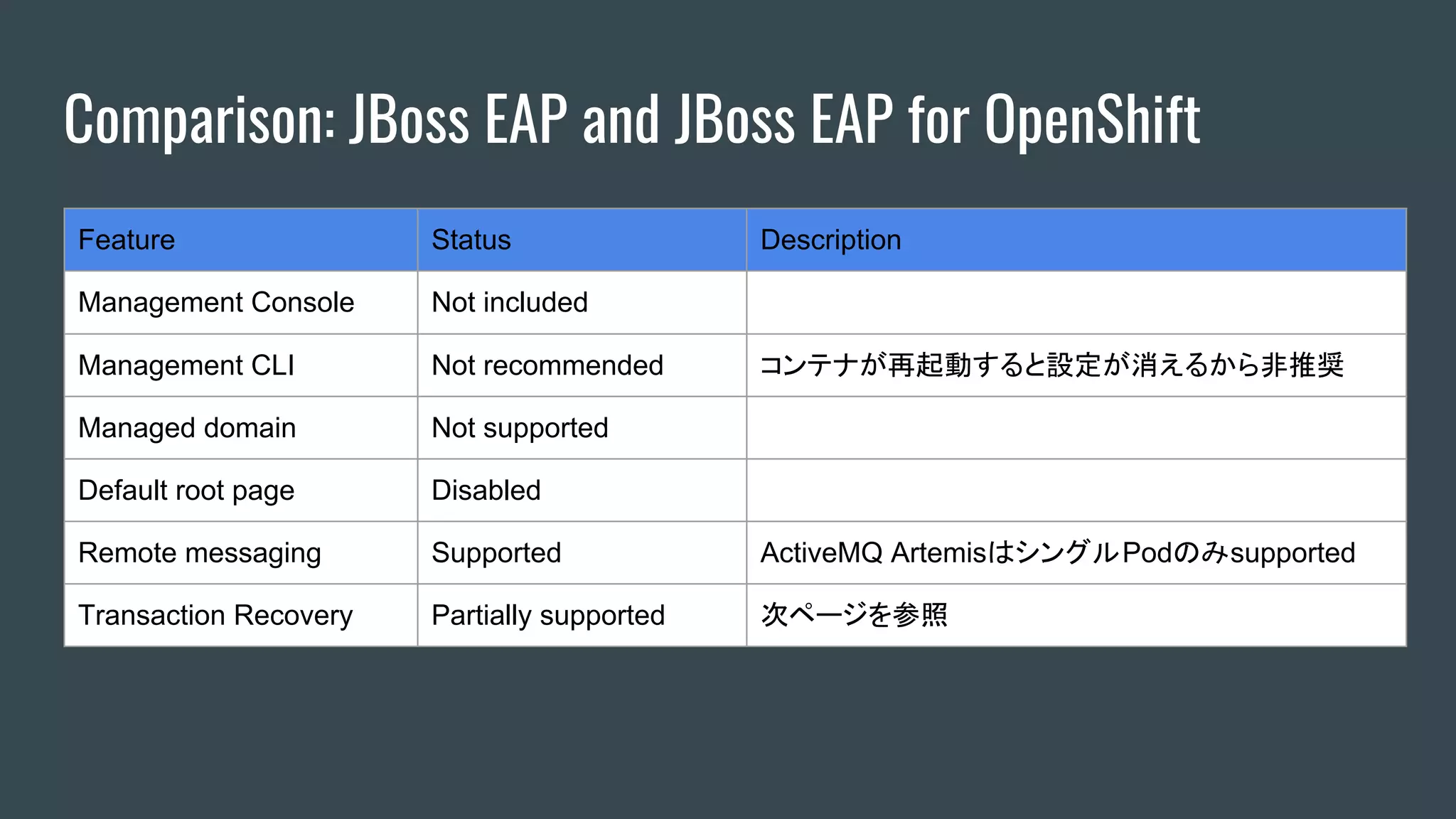 Comparison: JBoss EAP and JBoss EAP for OpenShift
Feature Status Description
Management Console Not included
Management CLI Not recommended コンテナが再起動すると設定が消えるから非推奨
Managed domain Not supported
Default root page Disabled
Remote messaging Supported ActiveMQ ArtemisはシングルPodのみsupported
Transaction Recovery Partially supported 次ページを参照
 