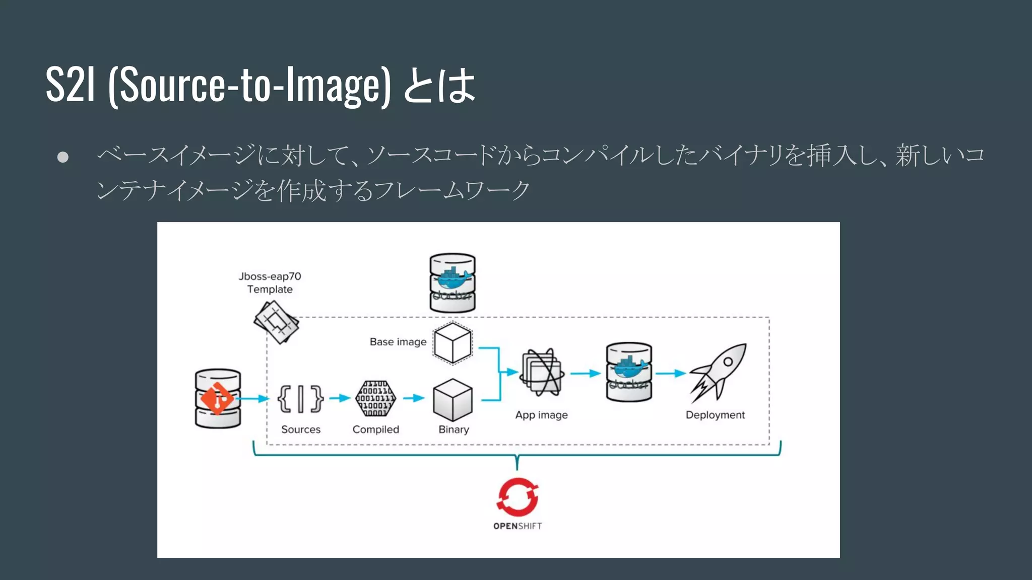 S2I (Source-to-Image) とは
● ベースイメージに対して、ソースコードからコンパイルしたバイナリを挿入し、新しいコ
ンテナイメージを作成するフレームワーク
 