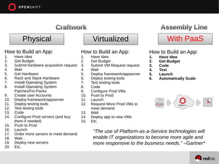 Physical
How to Build an App:
1.
2.
3.
4.
5.
6.
7.
8.
9.
10.
11.
12.
13.
14.
15.
16.
17.
18.
19.
20.

Have Idea
Get Budget
Submit hardware acquisition request
Wait
Get Hardware
Rack and Stack Hardware
Install Operating System
Install Operating System
Patches/Fix-Packs
Create user Accounts
Deploy framework/appserver
Deploy testing tools
Test testing tools
Code
Configure Prod servers (and buy
them if needed)
Push to Prod
Launch
Order more servers to meet demand
Wait…
Deploy new servers
Etc.

With PaaS

Virtualized
How to Build an App:
1.
2.
3.
4.
5.
6.
7.
8.
9.
10.
11.
12.
13.
14.
15.

Have Idea
Get Budget
Submit VM Request request
Wait
Deploy framework/appserver
Deploy testing tools
Test testing tools
Code
Configure Prod VMs
Push to Prod
Launch
Request More Prod VMs to
meet demand
Wait
Deploy app to new VMs
Etc.

How to Build an App:
1.
2.
3.
4.
5.
6.

Have Idea
Get Budget
Code
Test
Launch
Automatically Scale

“The use of Platform-as-a-Service technologies will
enable IT organizations to become more agile and
more responsive to the business needs.” –Gartner*

 