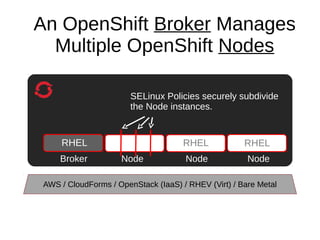 An OpenShift Broker Manages
Multiple OpenShift Nodes
SELinux Policies securely subdivide
the Node instances.

RHEL
Broker

RHEL
Node

RHEL

Node

Node

AWS / CloudForms / OpenStack (IaaS) / RHEV (Virt) / Bare Metal

 