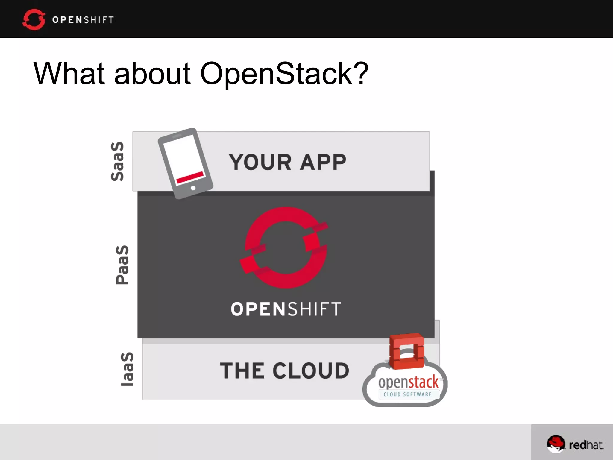 Openshift + Openstack + Fedora = Awesome | PPT
