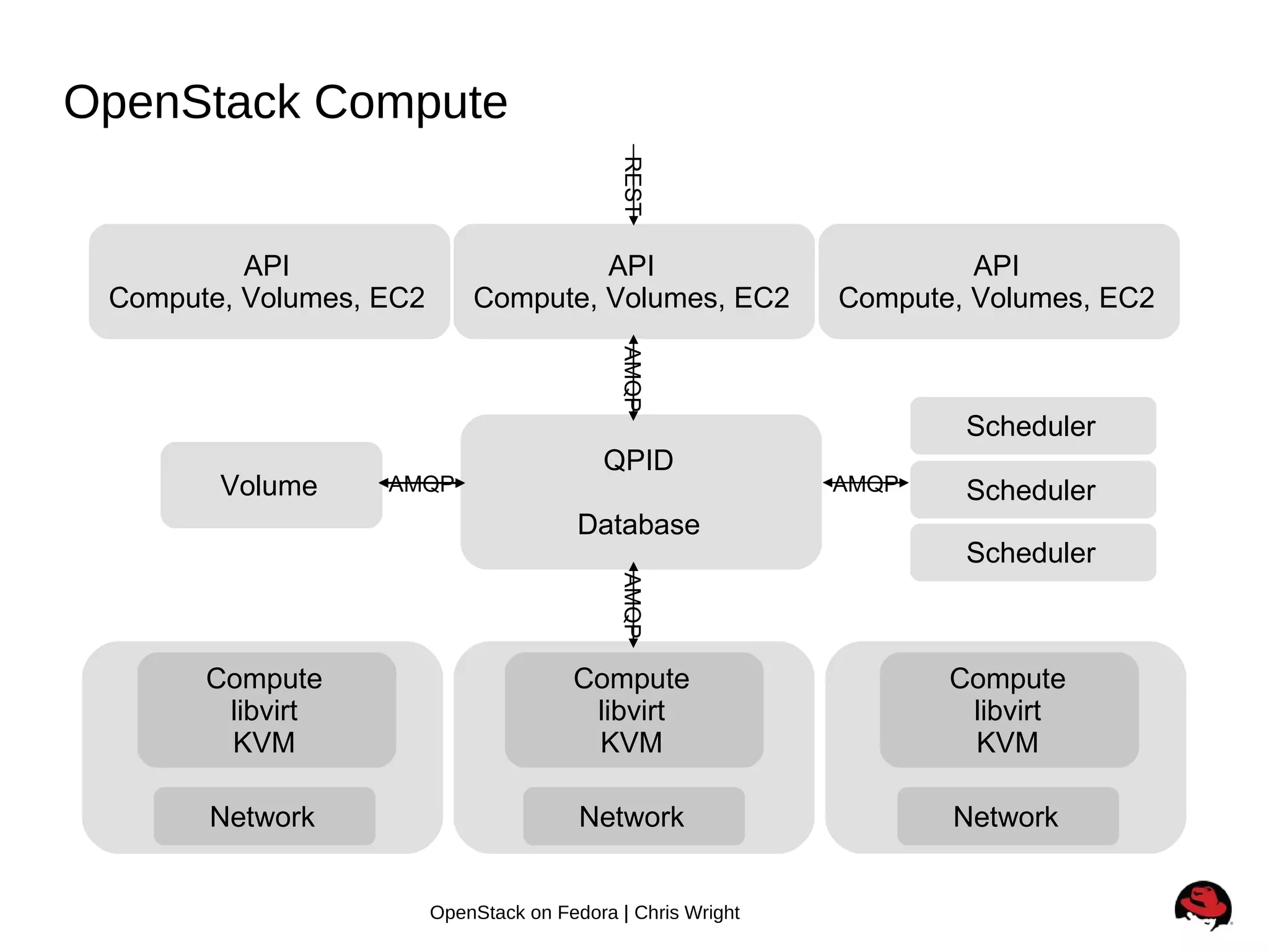 Openshift + Openstack + Fedora = Awesome | PPT
