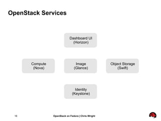 OpenStack Services



                              Dashboard UI
                                (Horizon)




       Compute                    Image               Object Storage
        (Nova)                   (Glance)                 (Swift)




                                  Identity
                                (Keystone)




 16              OpenStack on Fedora | Chris Wright
 