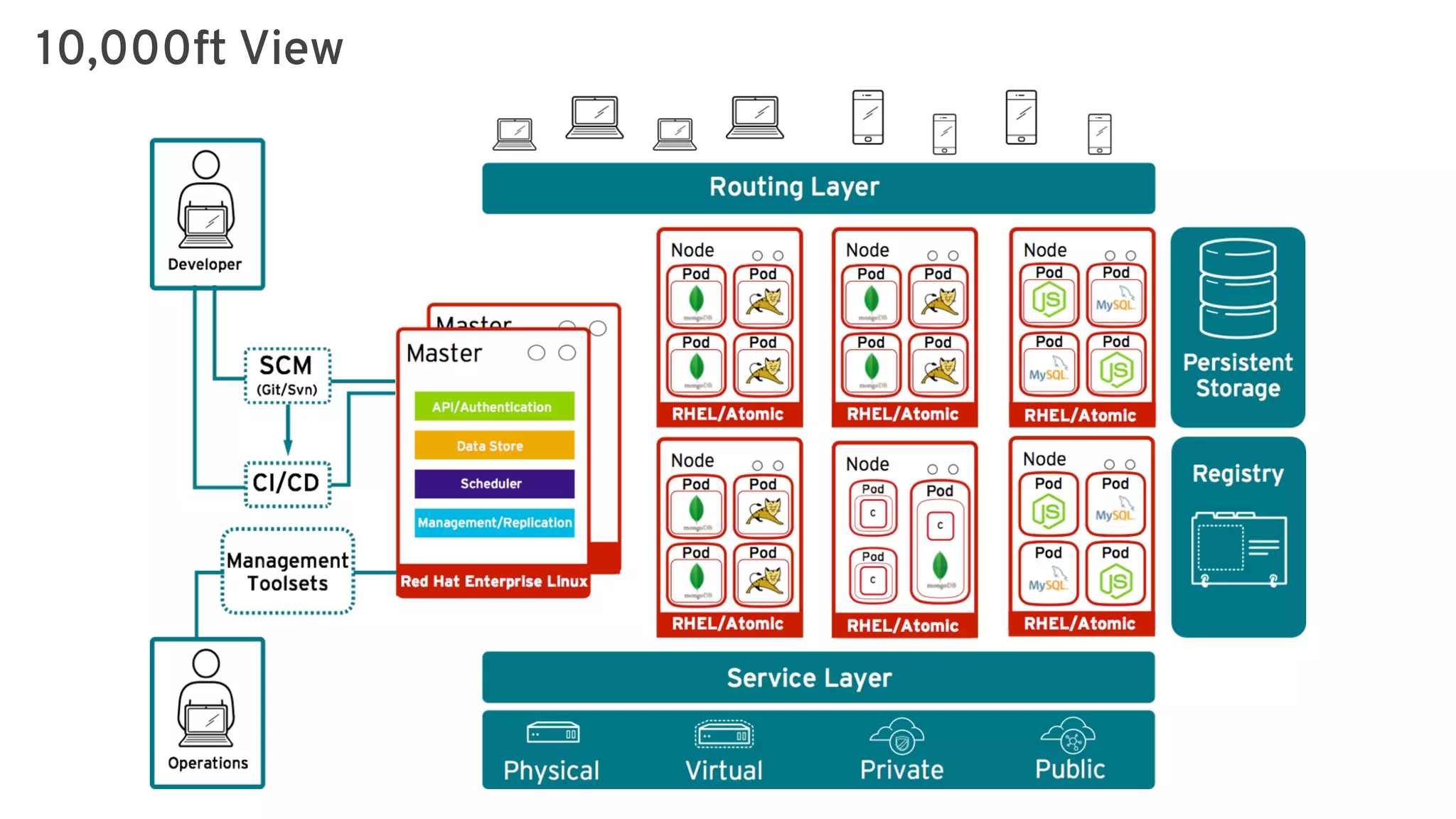 Red Hat OpenShift Container Platform Overview | PDF
