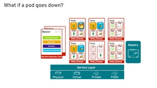 What if a pod goes down?
 