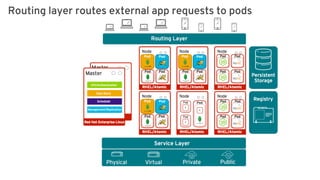 Red Hat OpenShift Container Platform Overview