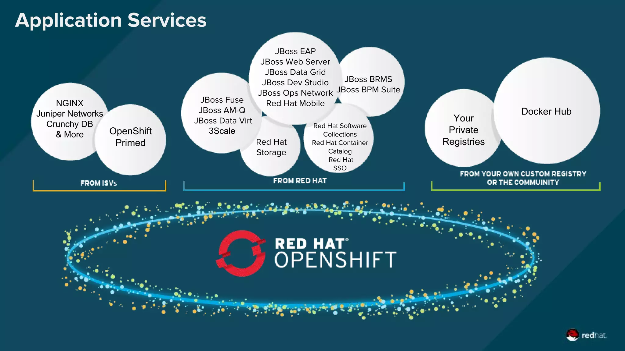 Application Services
JBoss EAP
JBoss Web Server
JBoss Data Grid
JBoss Dev Studio
JBoss Ops Network
Red Hat MobileNGINX
Juniper Networks
Crunchy DB
& More
JBoss Fuse
JBoss AM-Q
JBoss Data Virt
3Scale
JBoss BRMS
JBoss BPM Suite
Red Hat Software
Collections
Red Hat Container
Catalog
Red Hat
SSO
Red Hat
Storage
Docker Hub
OpenShift
Primed
Your
Private
Registries
 