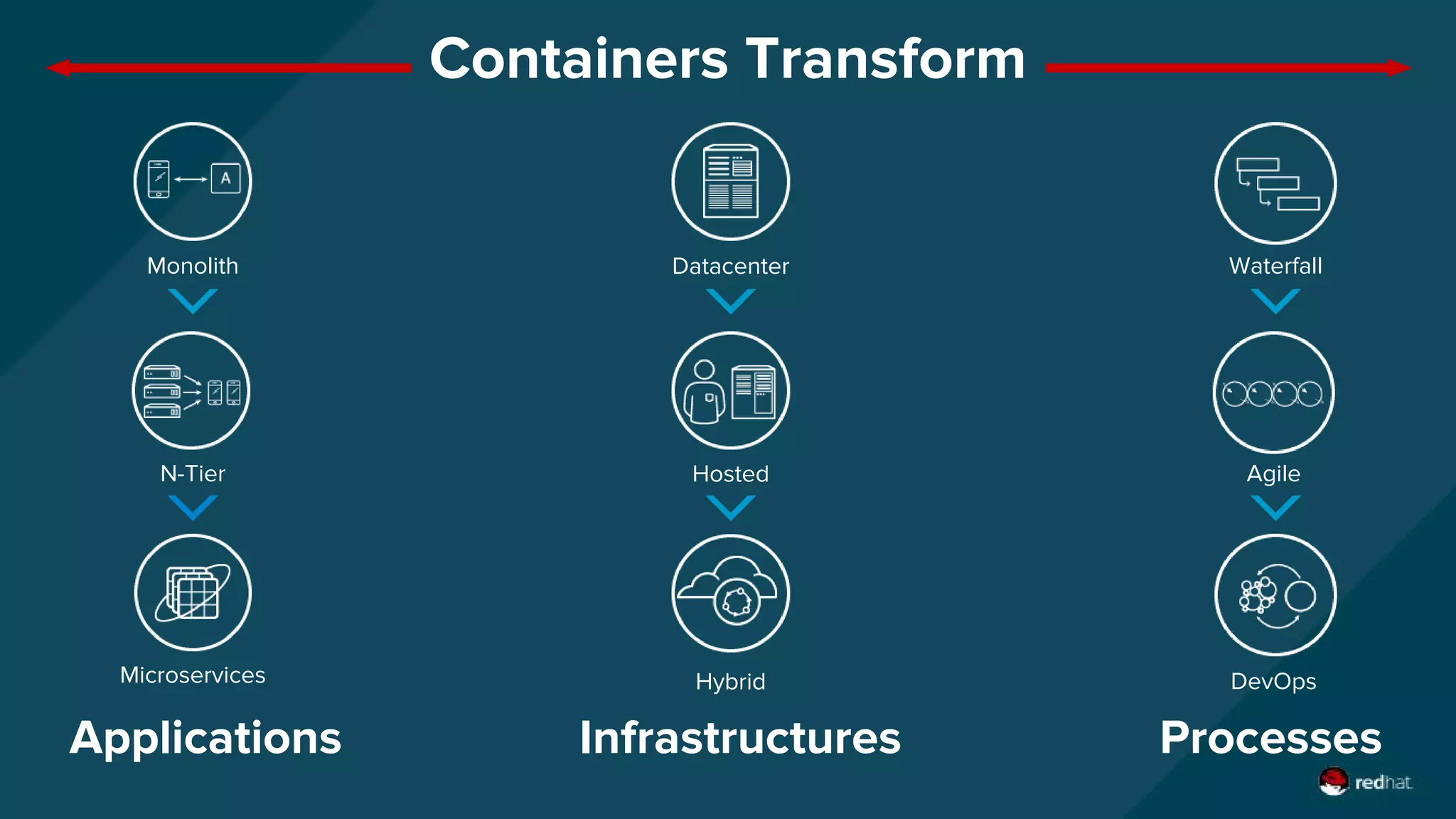 Containers Transform
Applications ProcessesInfrastructures
Monolith
N-Tier
Microservices
Datacenter
Hosted
Hybrid
Waterfall
Agile
DevOps
 