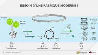 TRACK TECHNIQUE OPENSHIFT11
DEV
TEST /
QA PROD
PHYSIQUE
VIRTUEL
CLOUD
PRIVE
CLOUD
PUBLIC
CLOUD
HYBRIDE
SOURCES
BIN, JAR,
WAR, LIB,
...
BESOIN D’UNE FABRIQUE MODERNE !
Chef de projet Lead développeur Développeur Ops
 