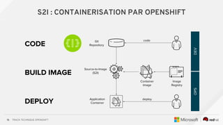 TRACK TECHNIQUE OPENSHIFT15
S2I : CONTAINERISATION PAR OPENSHIFT
codeGit
Repository
Source-to-Image
(S2I)
deploy
CODE
BUILD IMAGE
DEPLOY
Container
Image
Image
Registry
OPSDEV
Application
Container
 