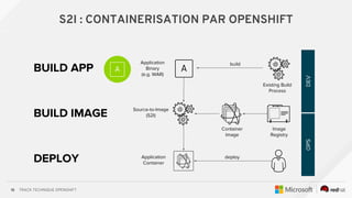 TRACK TECHNIQUE OPENSHIFT16
DEPLOY
buildApplication
Binary
(e.g. WAR)
Source-to-Image
(S2I)
deploy
Container
Image
Image
Registry
OPSDEV
BUILD APP
BUILD IMAGE
Existing Build
Process
Application
Container
S2I : CONTAINERISATION PAR OPENSHIFT
 