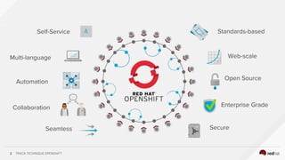 TRACK TECHNIQUE OPENSHIFT2
Self-Service
Multi-language
Automation
Collaboration
Seamless
Standards-based
Web-scale
Open Source
Enterprise Grade
Secure
 
