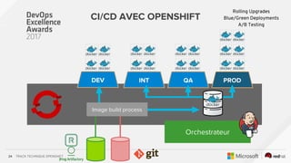 TRACK TECHNIQUE OPENSHIFT24
DEV INT QA PROD
Orchestrateur
Rolling Upgrades
Blue/Green Deployments
A/B Testing
Image build process
CI/CD AVEC OPENSHIFT
 