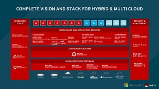 MIDDLEWARE AND APPLICATION SERVICES
FOUNDATION INTEGRATION AUTOMATION
COMPLETE VISION AND STACK FOR HYBRID & MULTI CLOUD
INFRASTRUCTURE SOFTWARE
CONTAINER PLATFORM
SECURITY &
MANAGEMENT
DEVELOPER
TOOLS
OTHER CLOUD
PROVIDERS
PHYSICAL VIRTUAL PRIVATE CLOUD
RED HAT
APPLICATION RUNTIMES
 
