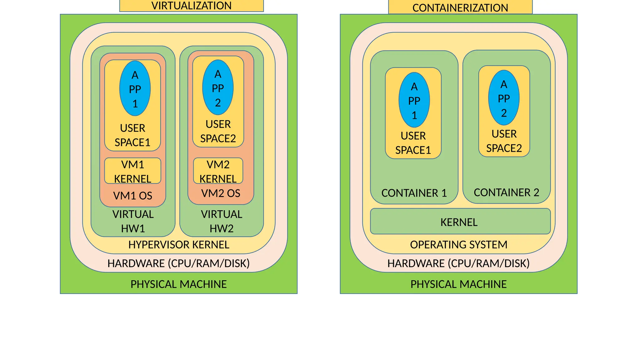 PHYSICAL MACHINE
HARDWARE (CPU/RAM/DISK)
HYPERVISOR KERNEL
VIRTUAL
HW1
VM1 OS
USER
SPACE1
VM1
KERNEL
A
PP
1
VIRTUAL
HW2
VM2 OS
VM2
KERNEL
USER
SPACE2
A
PP
2
PHYSICAL MACHINE
HARDWARE (CPU/RAM/DISK)
OPERATING SYSTEM
KERNEL
CONTAINER 1 CONTAINER 2
USER
SPACE1
USER
SPACE2
A
PP
1
A
PP
2
VIRTUALIZATION CONTAINERIZATION
 