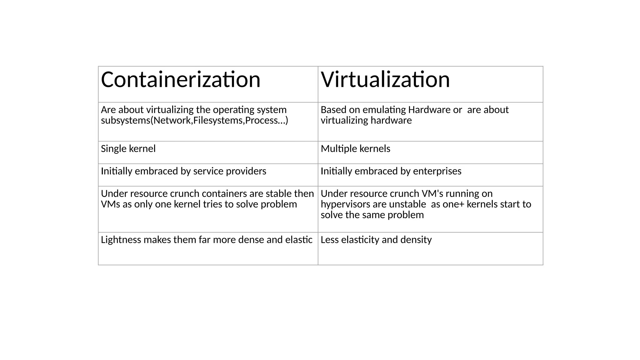 Containerization Virtualization
Are about virtualizing the operating system
subsystems(Network,Filesystems,Process…)
Based on emulating Hardware or are about
virtualizing hardware
Single kernel Multiple kernels
Initially embraced by service providers Initially embraced by enterprises
Under resource crunch containers are stable then
VMs as only one kernel tries to solve problem
Under resource crunch VM's running on
hypervisors are unstable as one+ kernels start to
solve the same problem
Lightness makes them far more dense and elastic Less elasticity and density
 