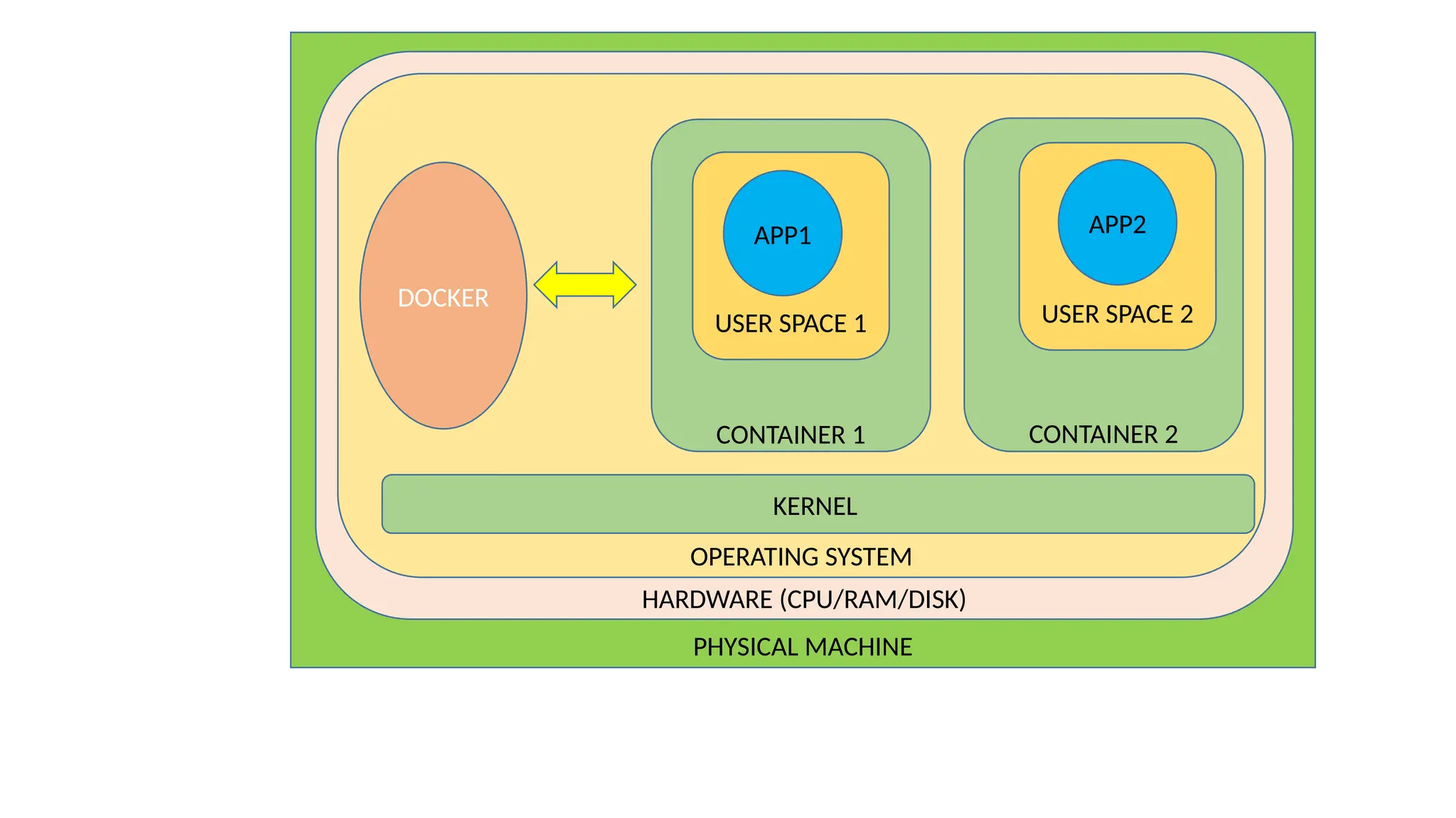 PHYSICAL MACHINE
HARDWARE (CPU/RAM/DISK)
OPERATING SYSTEM
KERNEL
CONTAINER 2
USER SPACE 2
APP2
CONTAINER 1
USER SPACE 1
APP1
DOCKER
 