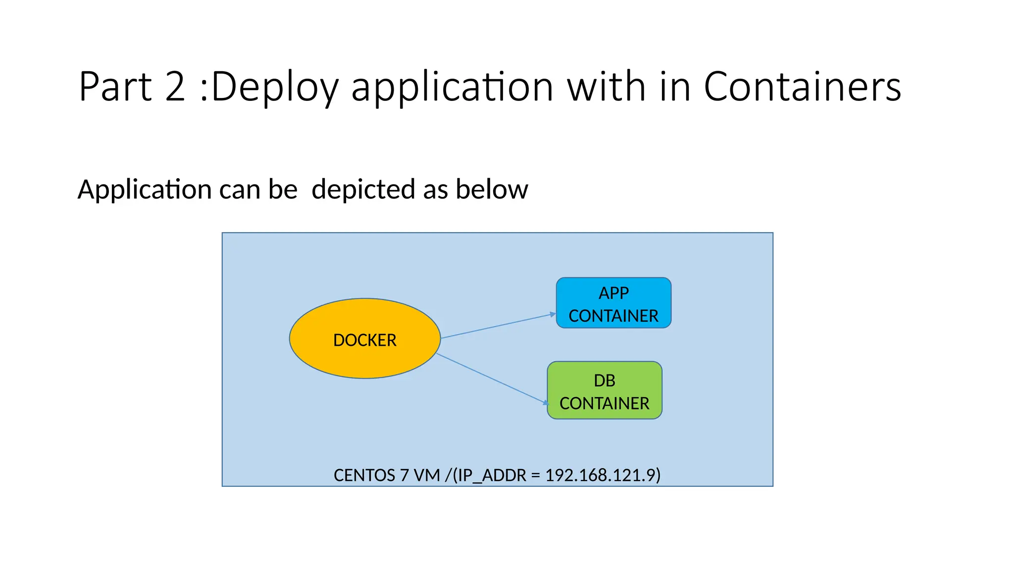 Part 2 :Deploy application with in Containers
Application can be depicted as below
CENTOS 7 VM /(IP_ADDR = 192.168.121.9)
APP
CONTAINER
DB
CONTAINER
DOCKER
 