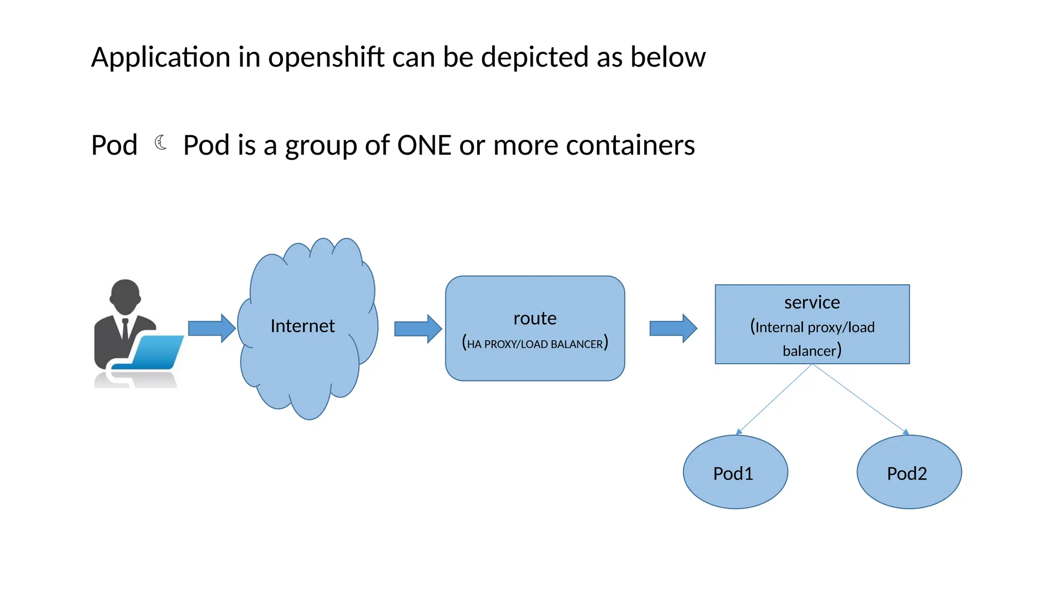 Application in openshift can be depicted as below
Pod  Pod is a group of ONE or more containers
Internet route
(HA PROXY/LOAD BALANCER)
service
(Internal proxy/load
balancer)
Pod1 Pod2
 