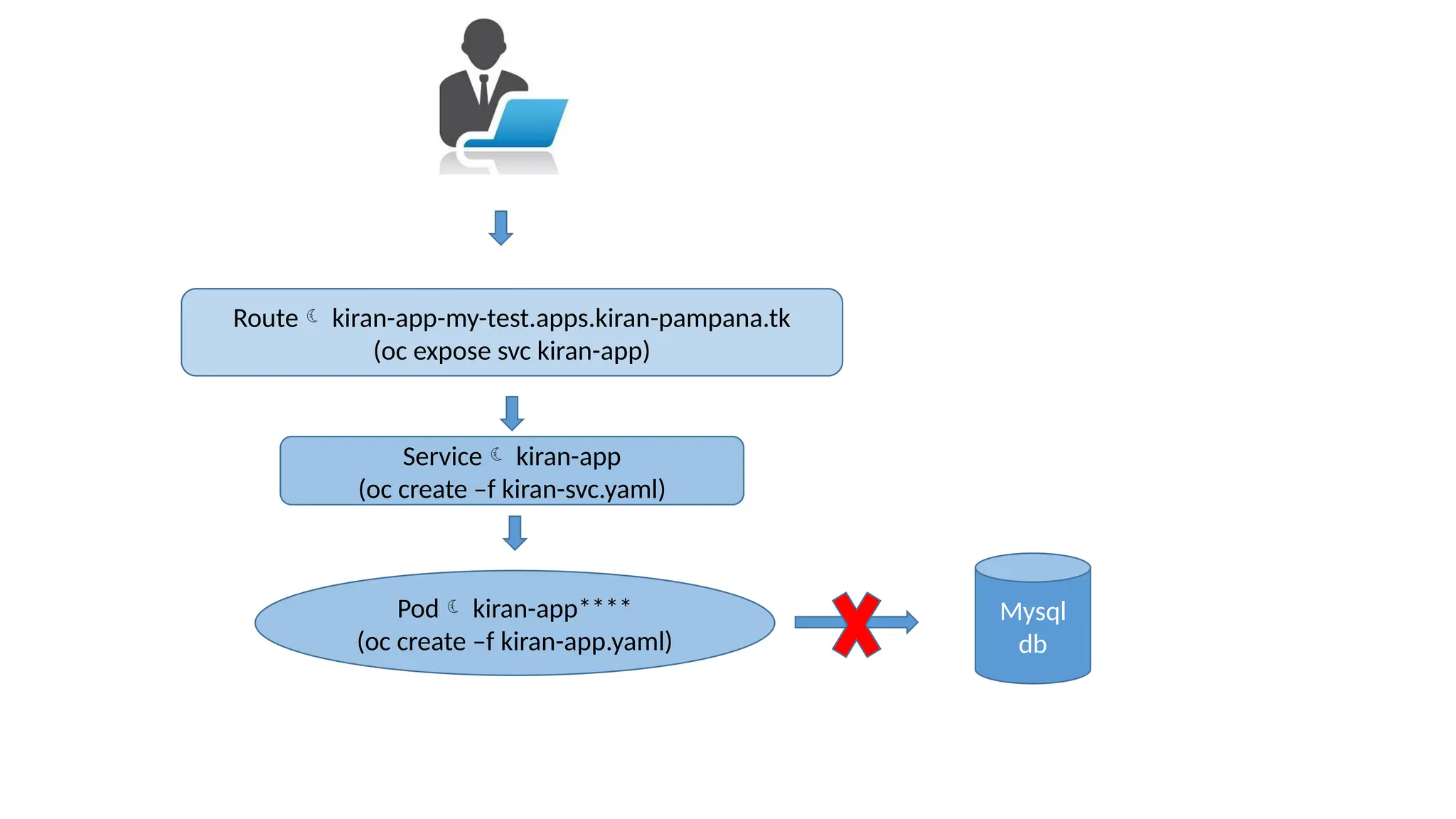 Pod kiran-app****
(oc create –f kiran-app.yaml)
Service kiran-app
(oc create –f kiran-svc.yaml)
Route kiran-app-my-test.apps.kiran-pampana.tk
(oc expose svc kiran-app)
Mysql
db
 