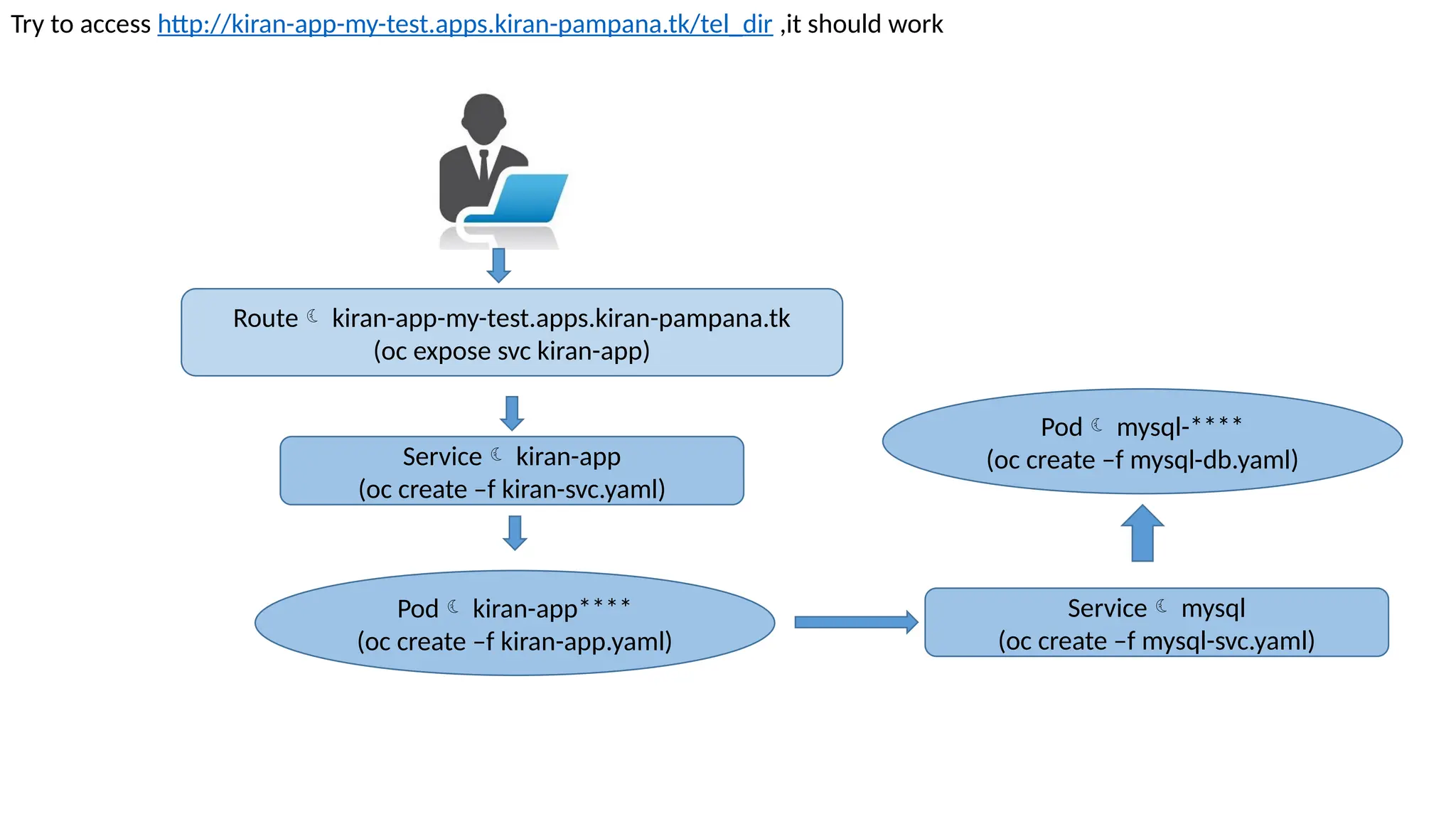 Pod kiran-app****
(oc create –f kiran-app.yaml)
Service kiran-app
(oc create –f kiran-svc.yaml)
Route kiran-app-my-test.apps.kiran-pampana.tk
(oc expose svc kiran-app)
Try to access http://kiran-app-my-test.apps.kiran-pampana.tk/tel_dir ,it should work
Service mysql
(oc create –f mysql-svc.yaml)
Pod mysql-****
(oc create –f mysql-db.yaml)
 