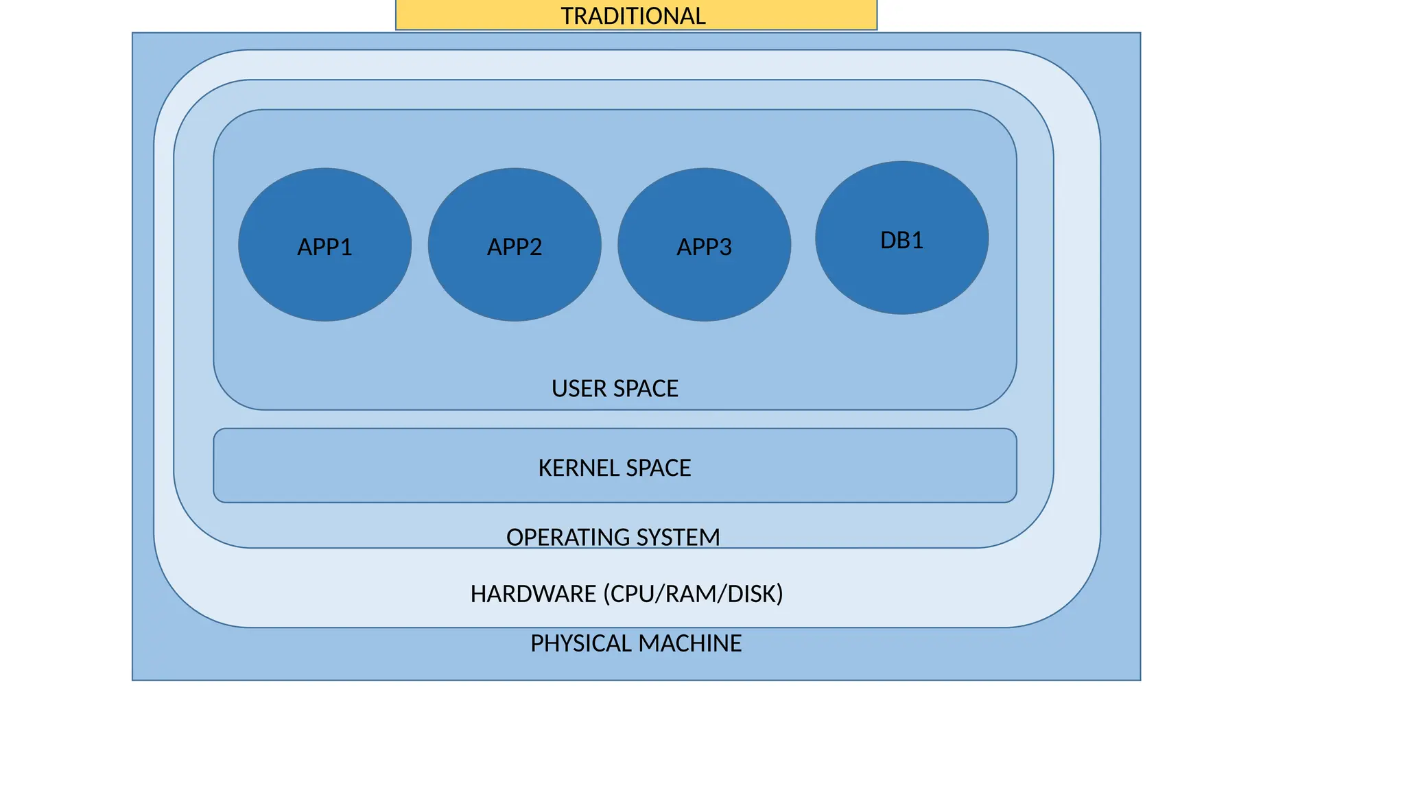 PHYSICAL MACHINE
HARDWARE (CPU/RAM/DISK)
OPERATING SYSTEM
USER SPACE
KERNEL SPACE
DB1
APP3
APP2
APP1
TRADITIONAL
 