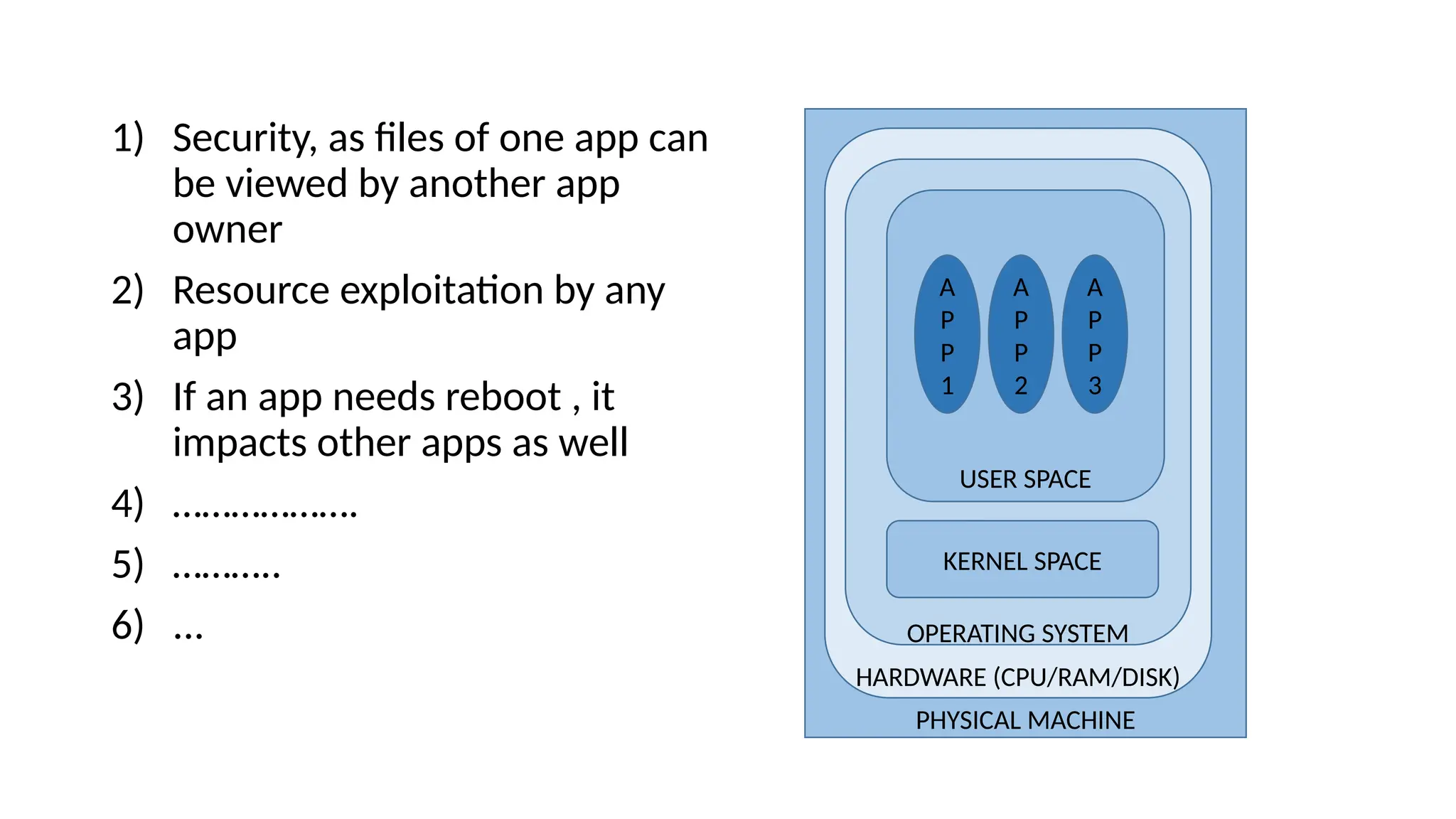 1) Security, as files of one app can
be viewed by another app
owner
2) Resource exploitation by any
app
3) If an app needs reboot , it
impacts other apps as well
4) ……………….
5) ………..
6) ...
PHYSICAL MACHINE
HARDWARE (CPU/RAM/DISK)
OPERATING SYSTEM
USER SPACE
KERNEL SPACE
A
P
P
1
A
P
P
2
A
P
P
3
 