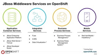 openshift.com
JBoss Middleware Services on OpenShift
● JBoss Enterprise
Application Platform
● JBoss Web Server /
Tomcat
● JBoss Developer
Studio
● Fuse
● A-MQ
● Data Virtualization *
● Business Process
Management *
● Business Rules
Management
System *
● Red Hat Mobile /
FeedHenry *
Application
Container Services
Integration
Services
Business
Process Services
Mobile
Services
* Coming Soon
 