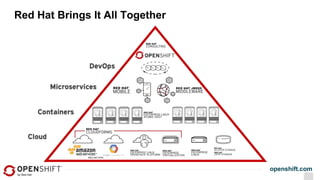 openshift.com
Red Hat Brings It All Together
 