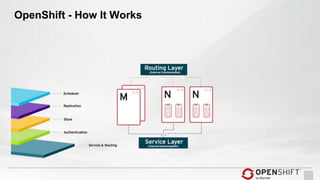 OpenShift - How It Works
 