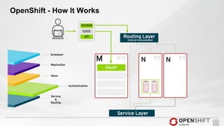 OpenShift - How It Works
 
