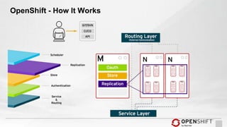 OpenShift - How It Works
 