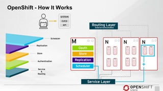 OpenShift - How It Works
 
