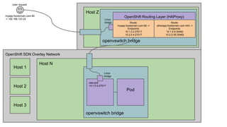 User request
myapp.foodomain.com:80
-> 192.168.123.22
Host Z
openvswitch bridge
OpenShift Routing Layer (HAProxy)
Route:
myapp.foodomain.com:80 ->
Endpoints:
10.1.0.2:27017
10.2.0.4:27017
Route:
otherapp.foodomain.com:443 ->
Endpoints:
10.1.0.9:30462
10.2.0.55:30462
OpenShift SDN Overlay Network
Host 1
Host 2
Host 3
Host N
openvswitch bridge
ose-pod
10.1.0.2:27017
Pod
Linux
bridge
Linux
bridge
 