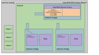 OpenShift SDN Overlay Network
Host 1
Host 2
Host 3
Host N
network bridge
ose-pod
10.1.0.2:27017
Pod
network bridge
ose-pod
10.1.0.2:27017
Pod
network bridge
OpenShift (Service Proxy)
Service1:
172.20.64.38:27017 ->
Selector: name=hello-openshift
10.1.0.2:8080
10.2.0.4:8080
service routing
 