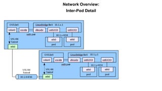 Network Overview:
Inter-Pod Detail
 