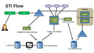 FICO Open Shift presentation