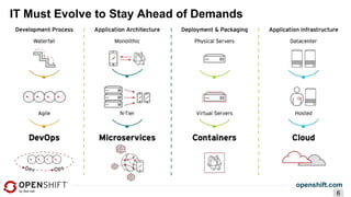 openshift.com
6
IT Must Evolve to Stay Ahead of Demands
 
