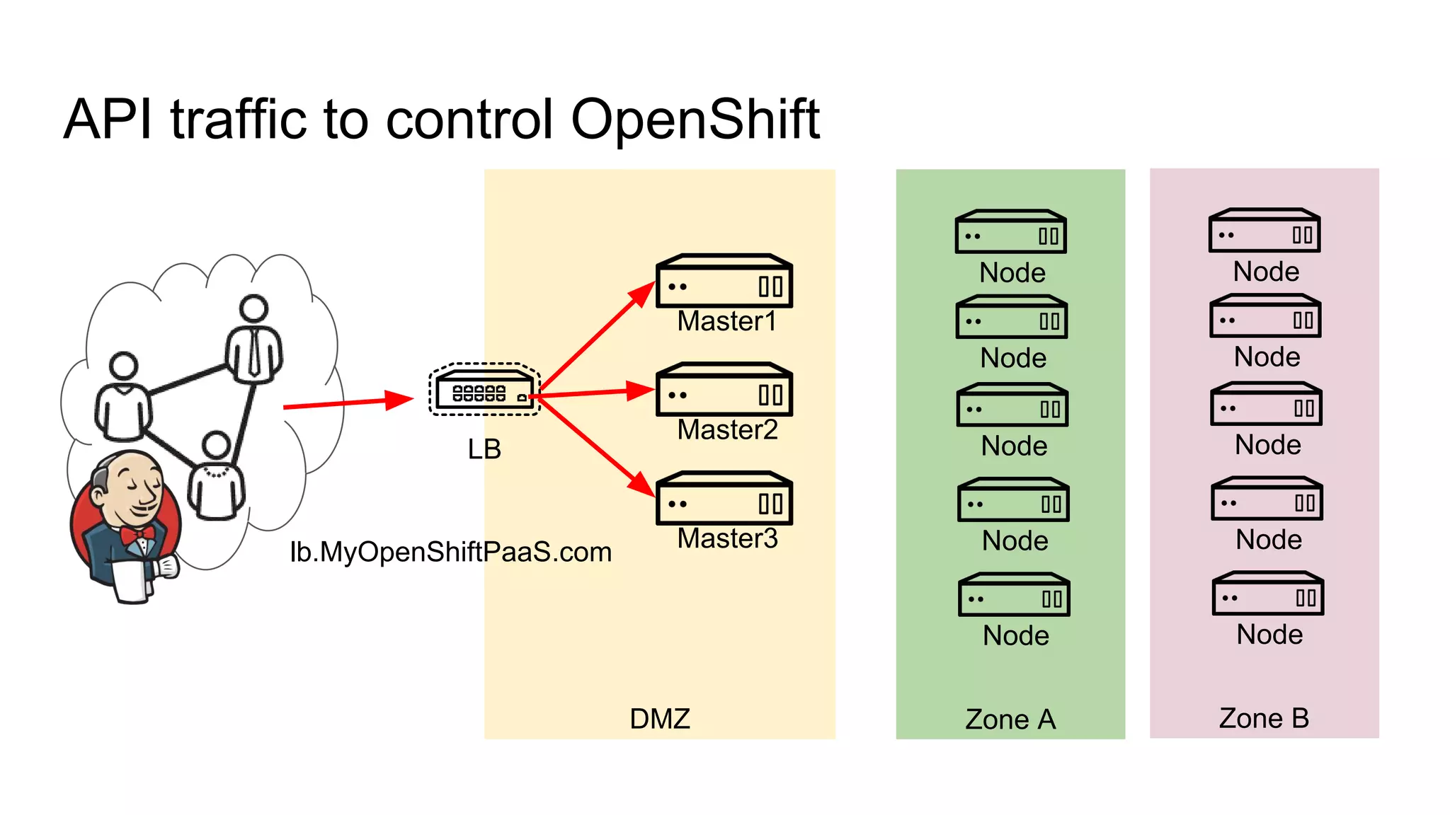 DMZ
API traffic to control OpenShift
Master1
Master2
Master3
Node
Zone A
Node
Node
Node
Node
Node
Zone B
Node
Node
Node
Node
LB
lb.MyOpenShiftPaaS.com
 