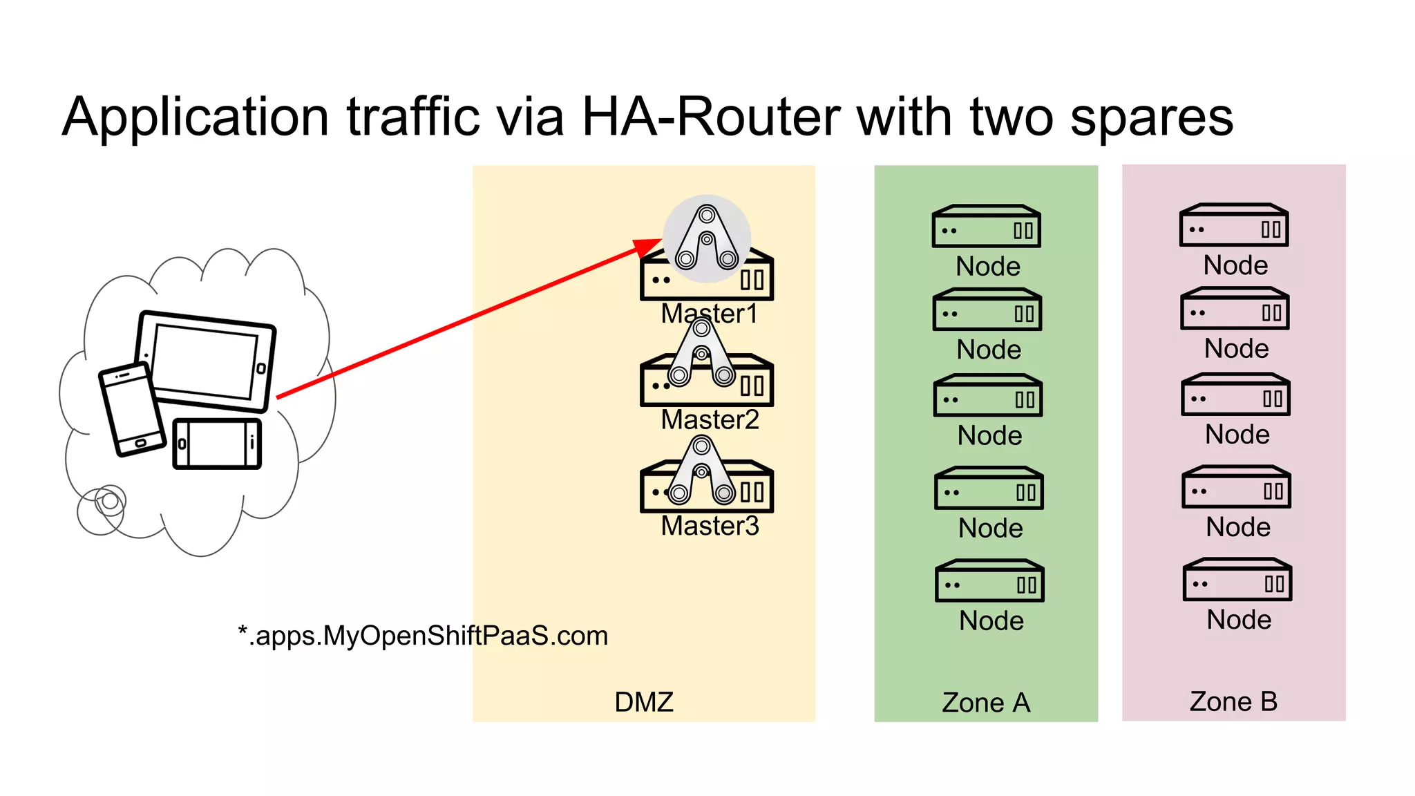 DMZ
Application traffic via HA-Router with two spares
Master1
Master2
Master3
Node
Zone A
Node
Node
Node
Node
Node
Zone B
Node
Node
Node
Node
*.apps.MyOpenShiftPaaS.com
 