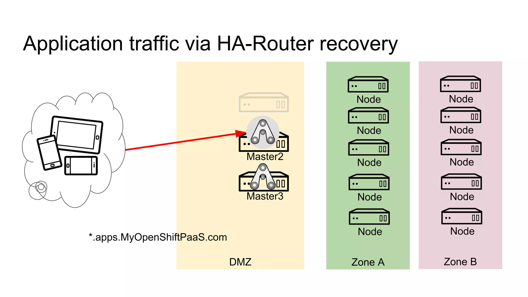 DMZ
Application traffic via HA-Router recovery
Master2
Master3
Node
Zone A
Node
Node
Node
Node
Node
Zone B
Node
Node
Node
Node
*.apps.MyOpenShiftPaaS.com
 