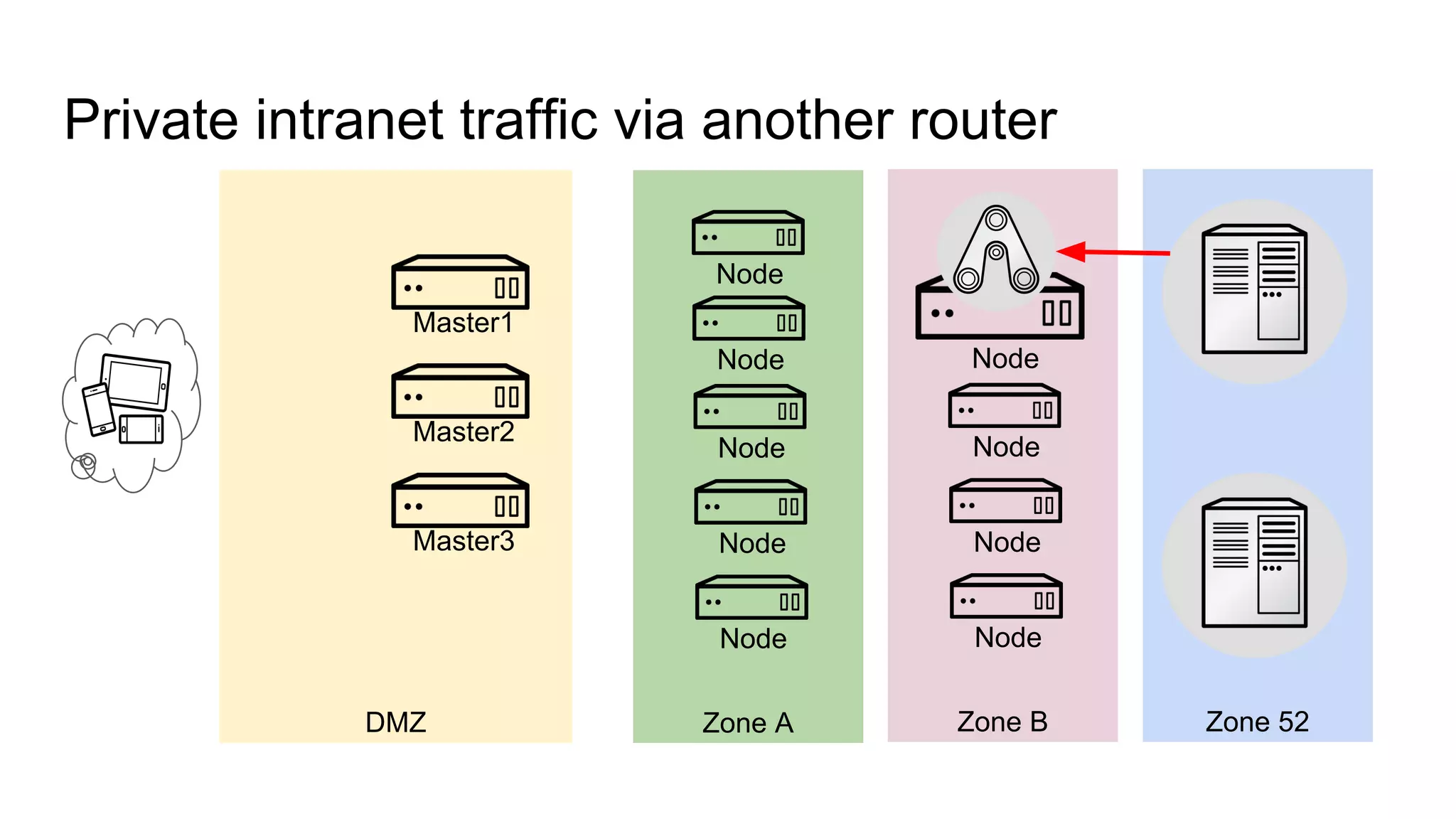 DMZ
Private intranet traffic via another router
Master1
Master2
Master3
Node
Zone A
Node
Node
Node
Node
Zone B
Node
Node
Node
Node
Zone 52
 