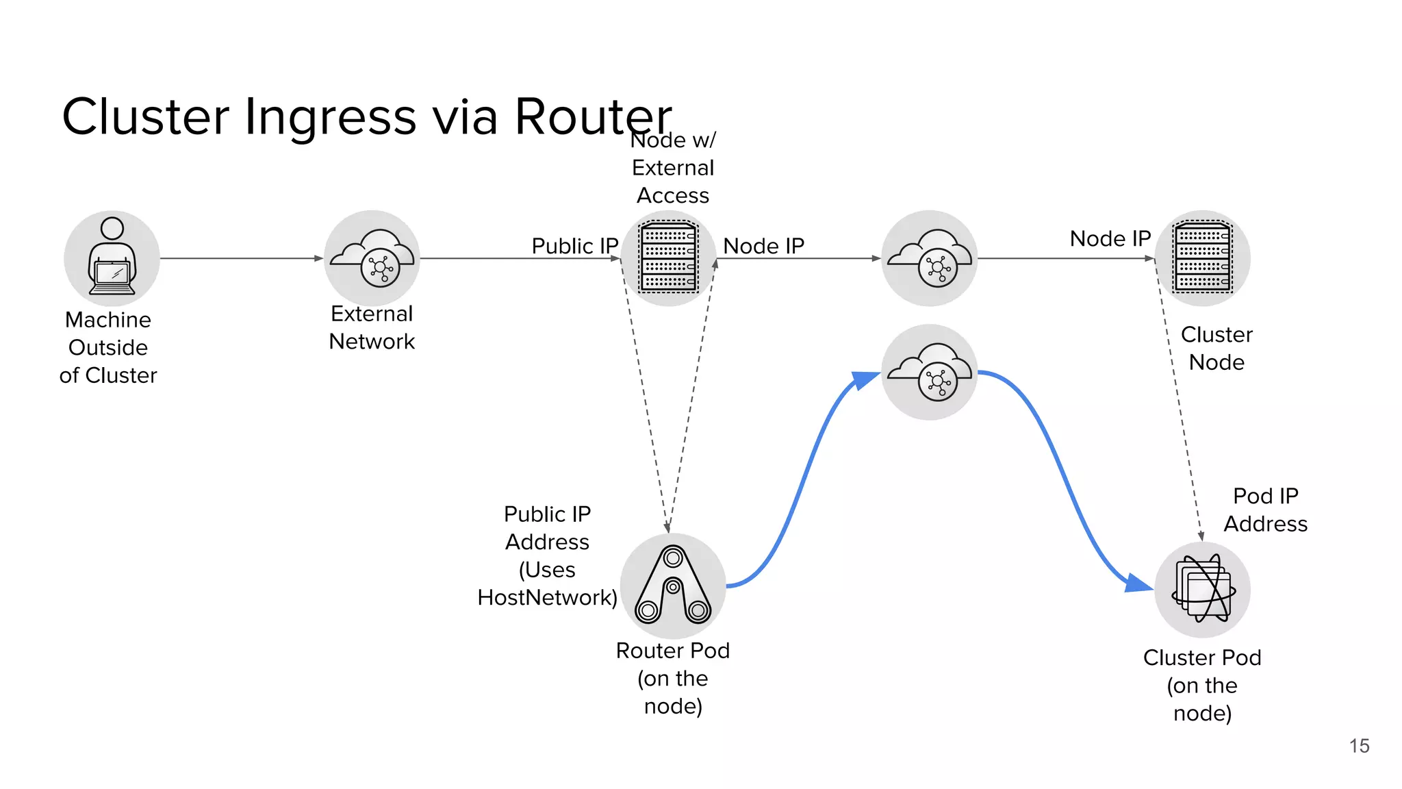 Cluster Ingress via Router
15
Machine
Outside
of Cluster
External
Network
Public IP Node IP
Router Pod
(on the
node)
Node w/
External
Access
Public IP
Address
(Uses
HostNetwork)
Cluster
Node
Node IP
Cluster Pod
(on the
node)
Pod IP
Address
 