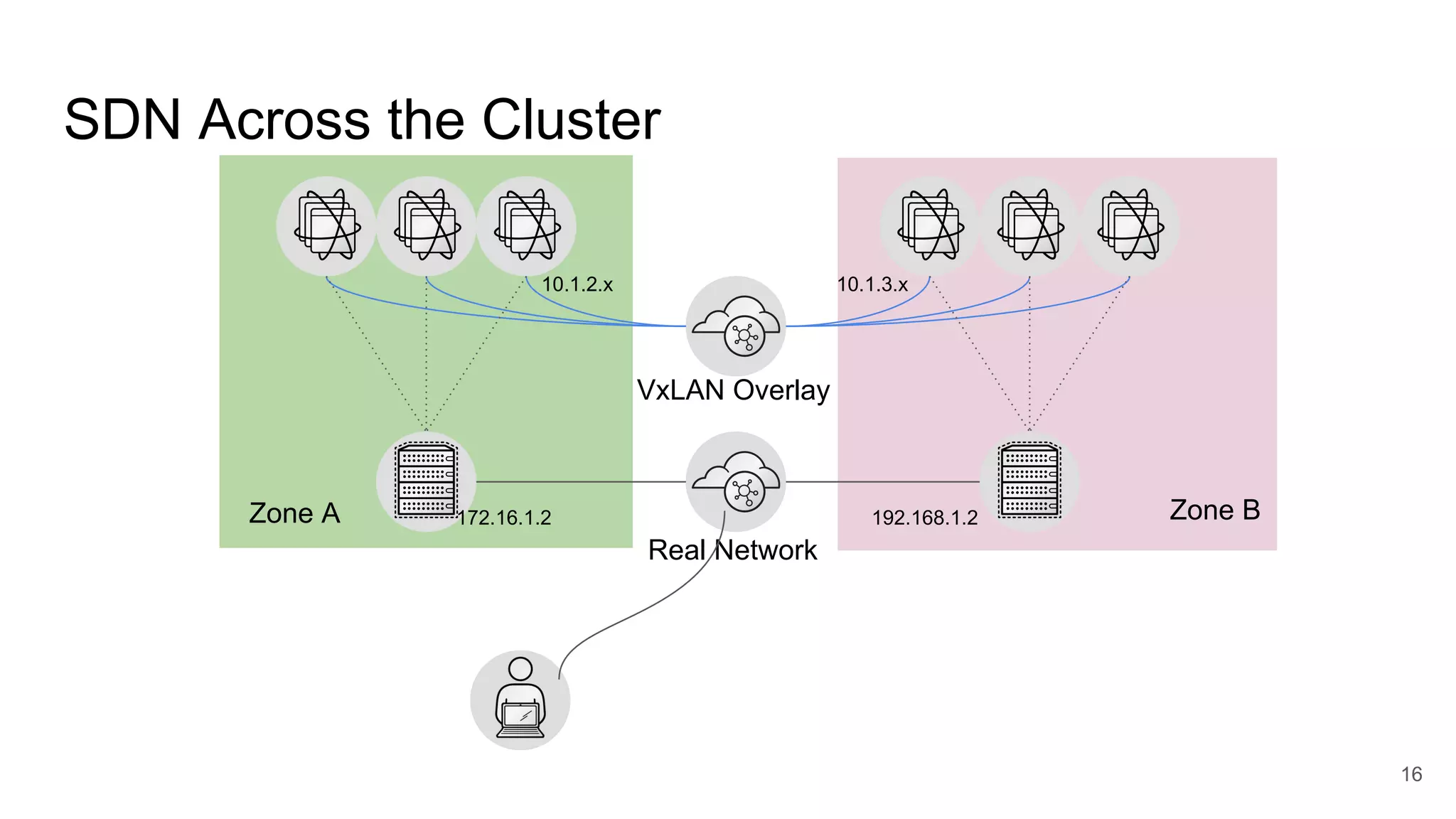 SDN Across the Cluster
16
VxLAN Overlay
Real Network
172.16.1.2 192.168.1.2
10.1.2.x 10.1.3.x
Zone A Zone B
 