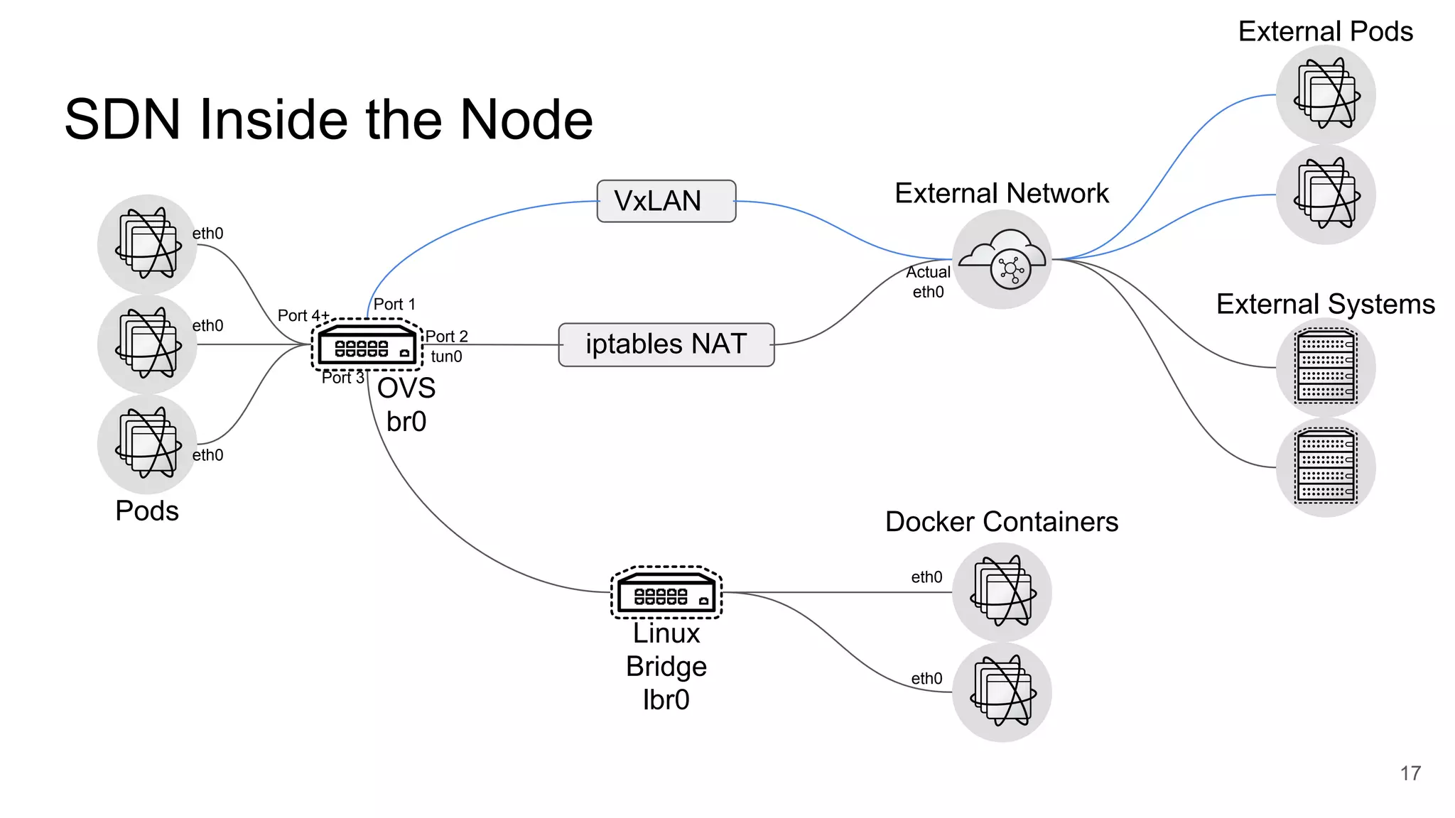 SDN Inside the Node
17
iptables NAT
VxLAN
Linux
Bridge
lbr0
OVS
br0
Pods Docker Containers
External Network
External Pods
External Systems
eth0
eth0
eth0
Port 4+
Port 2
tun0
Port 1
Port 3
eth0
eth0
Actual
eth0
 