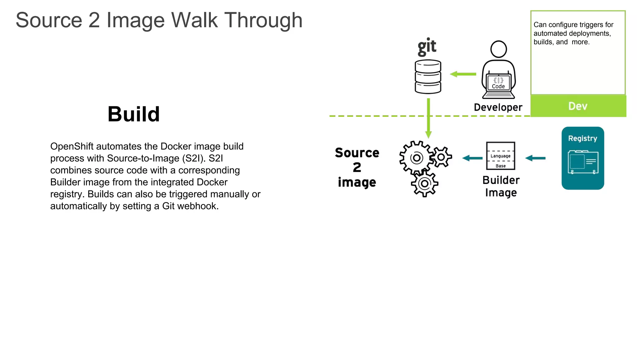 OpenShift automates the Docker image build
process with Source-to-Image (S2I). S2I
combines source code with a corresponding
Builder image from the integrated Docker
registry. Builds can also be triggered manually or
automatically by setting a Git webhook.
Build
Source 2 Image Walk Through Can configure triggers for
automated deployments,
builds, and more.
 