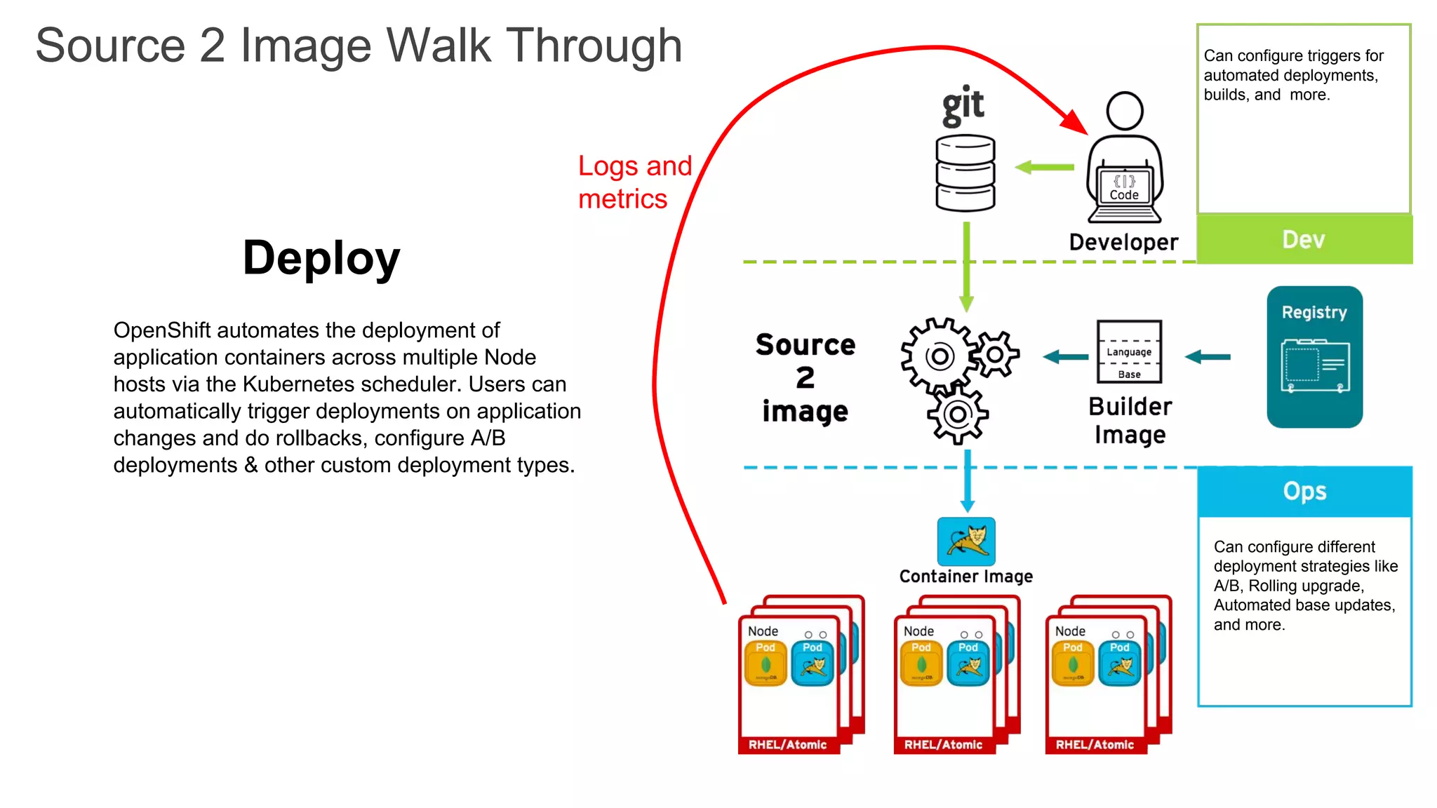 Deploy
OpenShift automates the deployment of
application containers across multiple Node
hosts via the Kubernetes scheduler. Users can
automatically trigger deployments on application
changes and do rollbacks, configure A/B
deployments & other custom deployment types.
Source 2 Image Walk Through
Can configure different
deployment strategies like
A/B, Rolling upgrade,
Automated base updates,
and more.
Can configure triggers for
automated deployments,
builds, and more.
Logs and
metrics
 