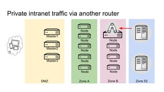 DMZ
Private intranet traffic via another router
Master1
Master2
Master3
Node
Zone A
Node
Node
Node
Node
Zone B
Node
Node
Node
Node
Zone 52
 