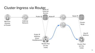 Cluster Ingress via Router
15
Machine
Outside
of Cluster
External
Network
Public IP Node IP
Router Pod
(on the
node)
Node w/
External
Access
Public IP
Address
(Uses
HostNetwork)
Cluster
Node
Node IP
Cluster Pod
(on the
node)
Pod IP
Address
 