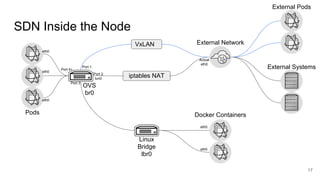 SDN Inside the Node
17
iptables NAT
VxLAN
Linux
Bridge
lbr0
OVS
br0
Pods Docker Containers
External Network
External Pods
External Systems
eth0
eth0
eth0
Port 4+
Port 2
tun0
Port 1
Port 3
eth0
eth0
Actual
eth0
 